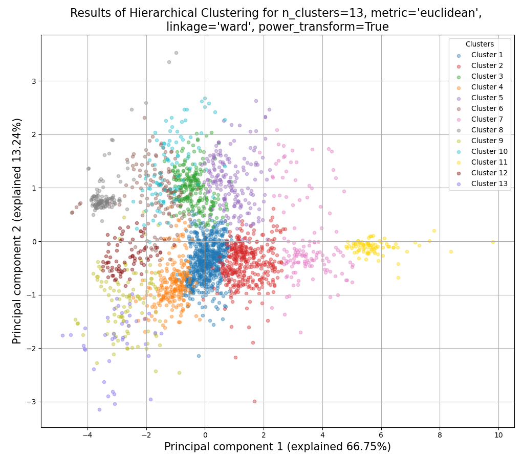 _images/clustering_PCA_hierarchical.png