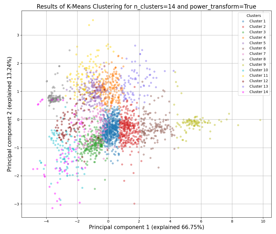 _images/clustering_PCA_kmeans.png